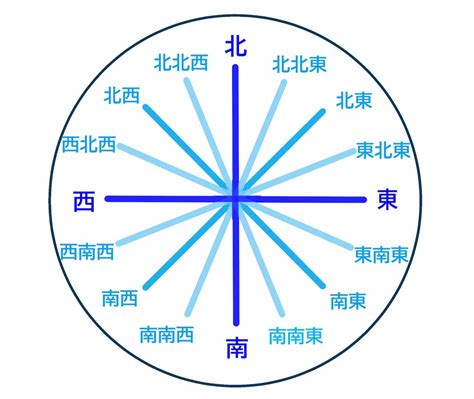 東南西北 読み方